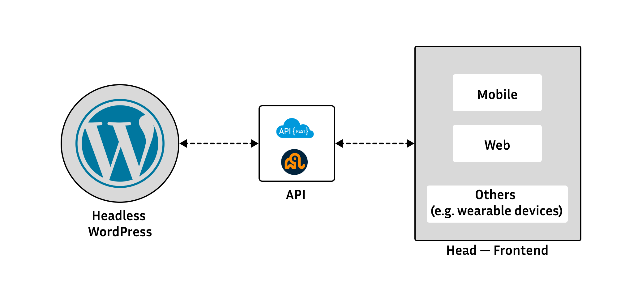 WordPress Headless CMS architecture showing decoupled frontend and backend